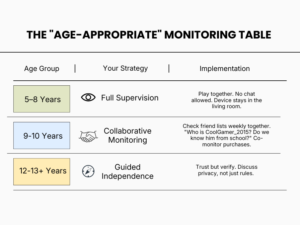 Chart showing age-appropriate parental supervision strategies for Roblox, from full supervision to guided independence.