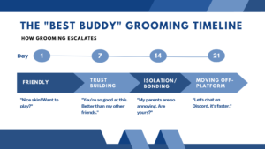 Timeline illustration showing the stages of online grooming on gaming platforms like Roblox.